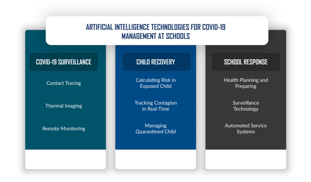 ARTIFICIAL INTELLIGENCE MANAGEMENT COVID-19 SCHOOLS