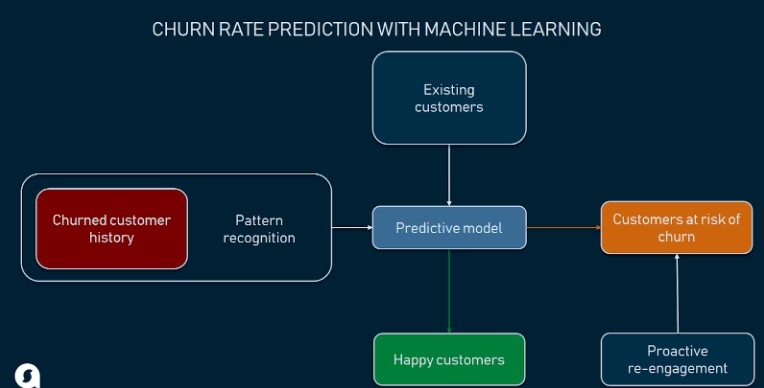 Patient Churn Analysis