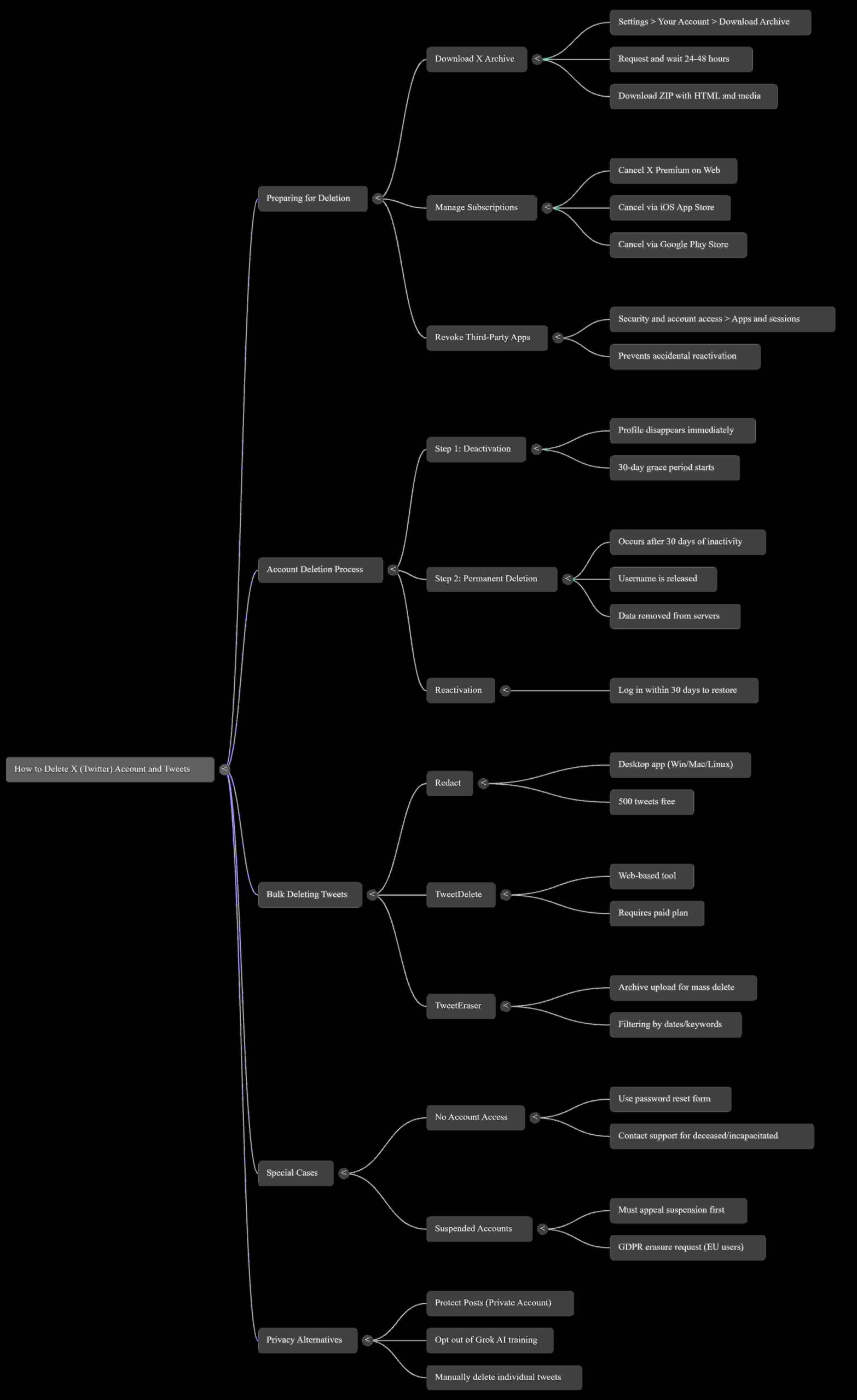 How to Deactivate or Delete Your Twitter Account 4 How to Deactivate or Delete Your Twitter Account