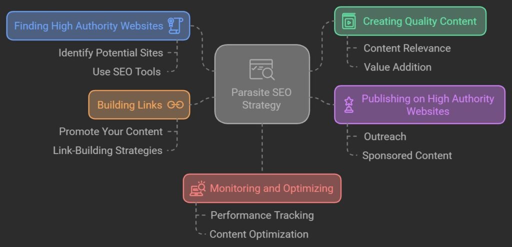 Parasite SEO