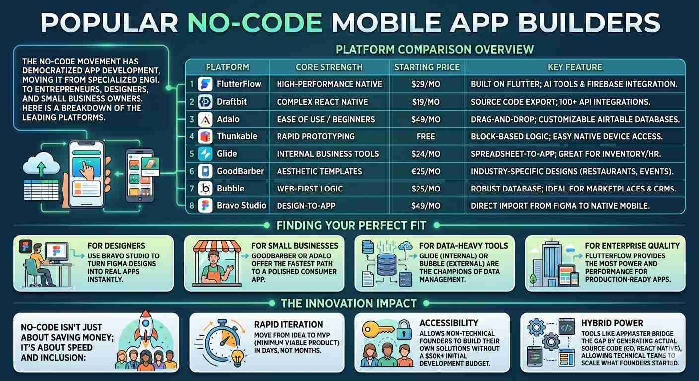 Popular No-Code Mobile App Builders
