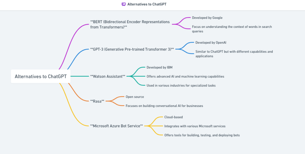 ChatGPT Alternatives for AI
