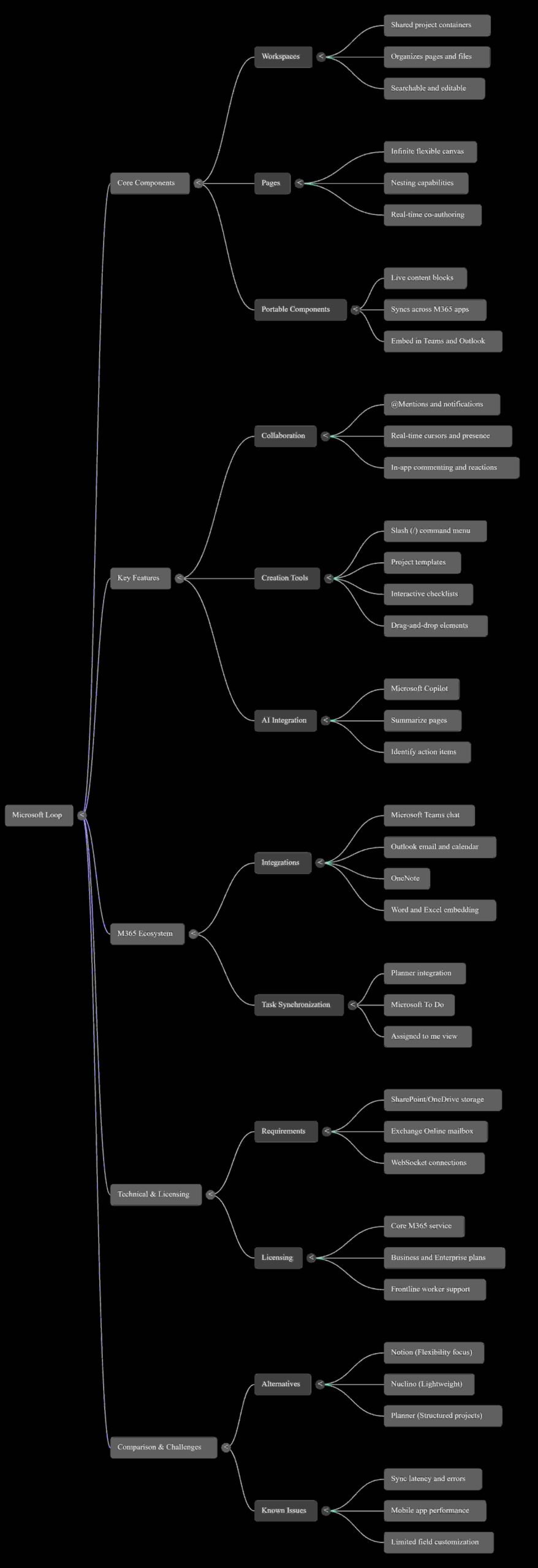 Introducing Microsoft Loop Co-pilot - A New Collaboration App for Teams