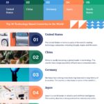 Top 5 Technology Based Countries in the World