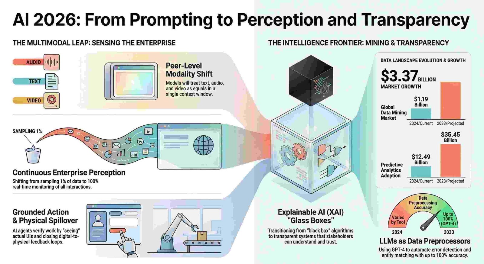 Technology Blog |AI | ML | AR | VR | Robotics 14 Beyond the Prompt: 5 Surprising Shifts Redefining Enterprise Intelligence by 2026