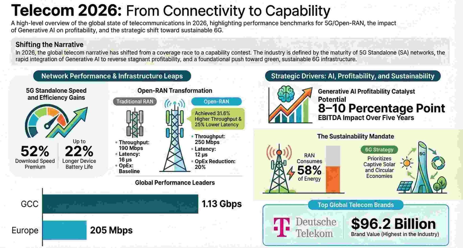 6 Surprising Realities Redefining Global Telecom in 2026