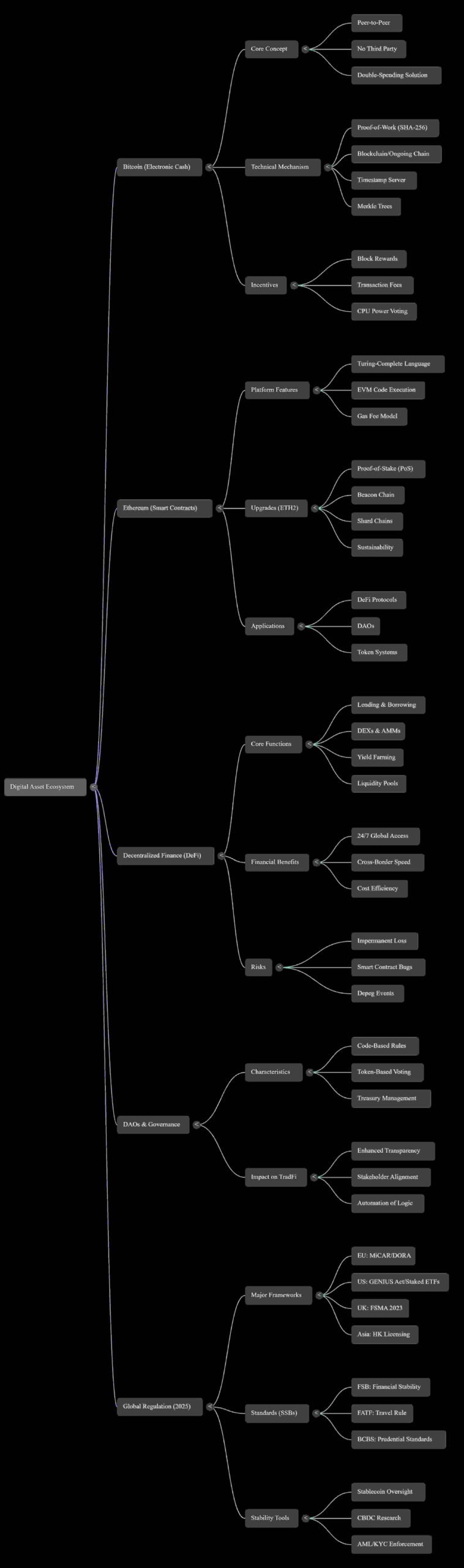 Decentralized Finance Evolution and Risks