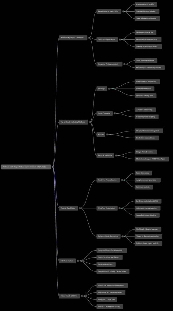 Strategic AI Email Marketing mm