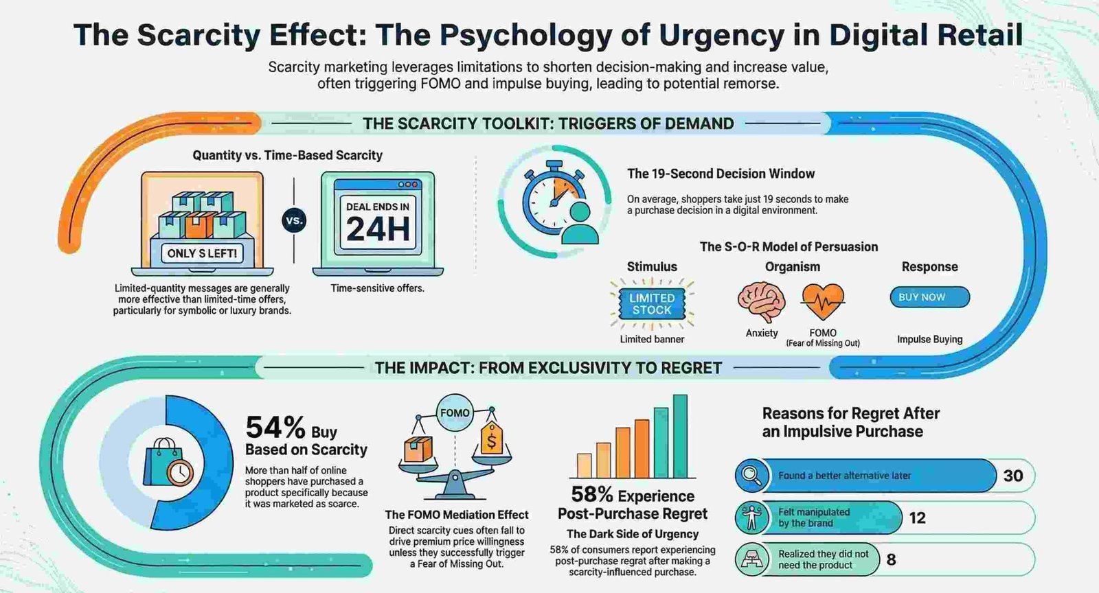 The Urgency Architecture: Decoding the 19-Second Psychology of Scarcity Marketing