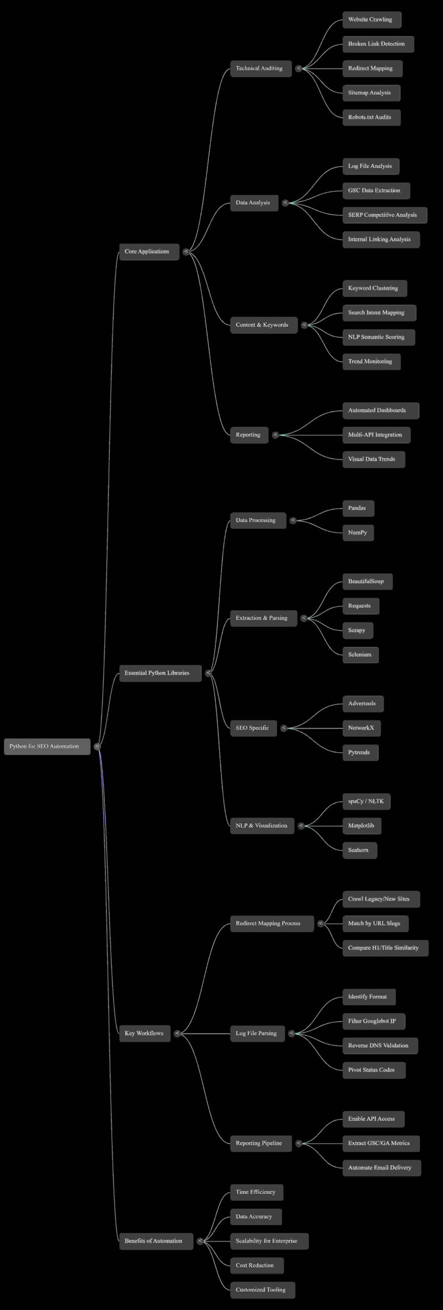 5 Game-Changing Ways Python is Automating the Future of SEO