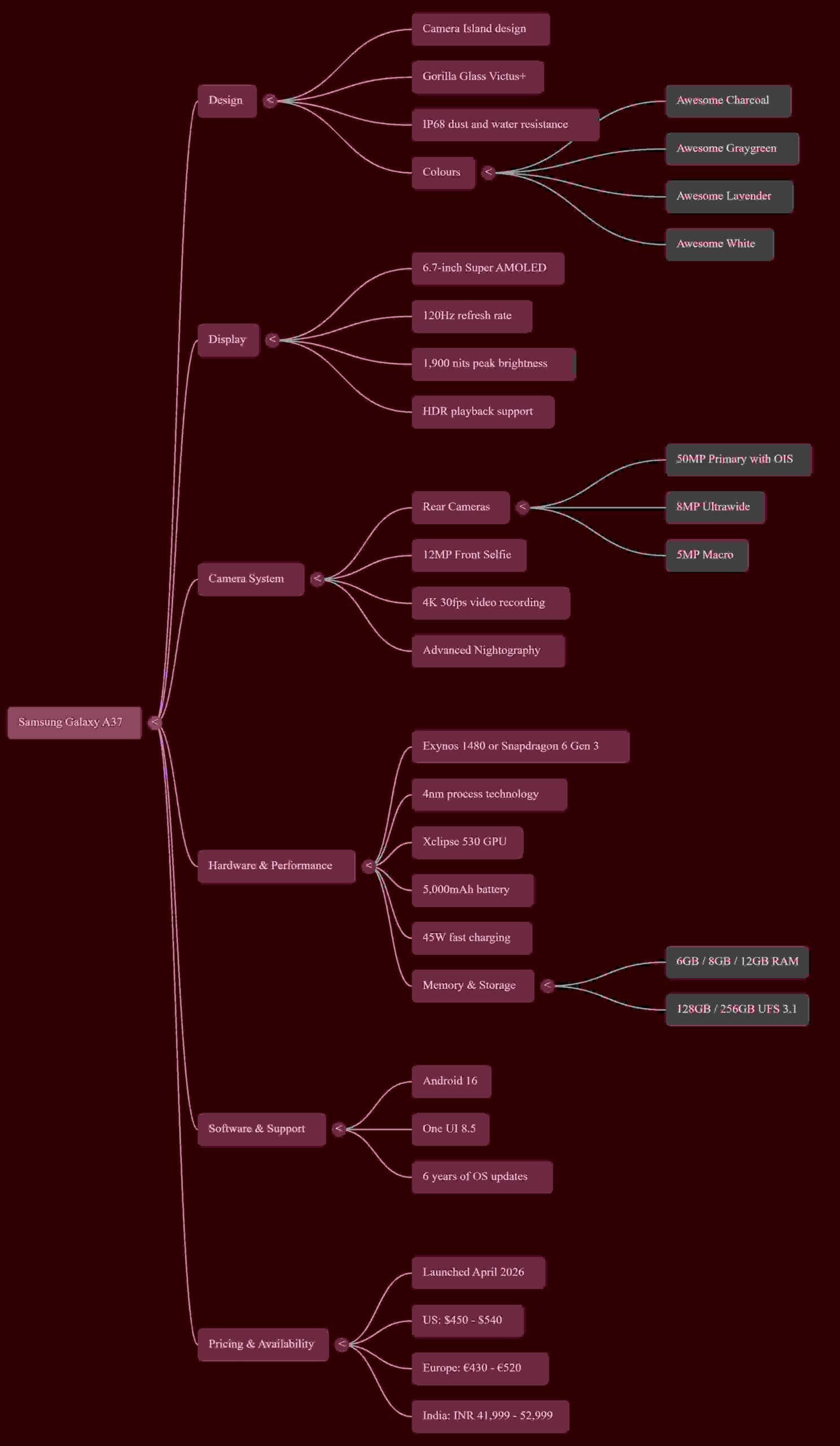 Samsung  Galaxy A37mm