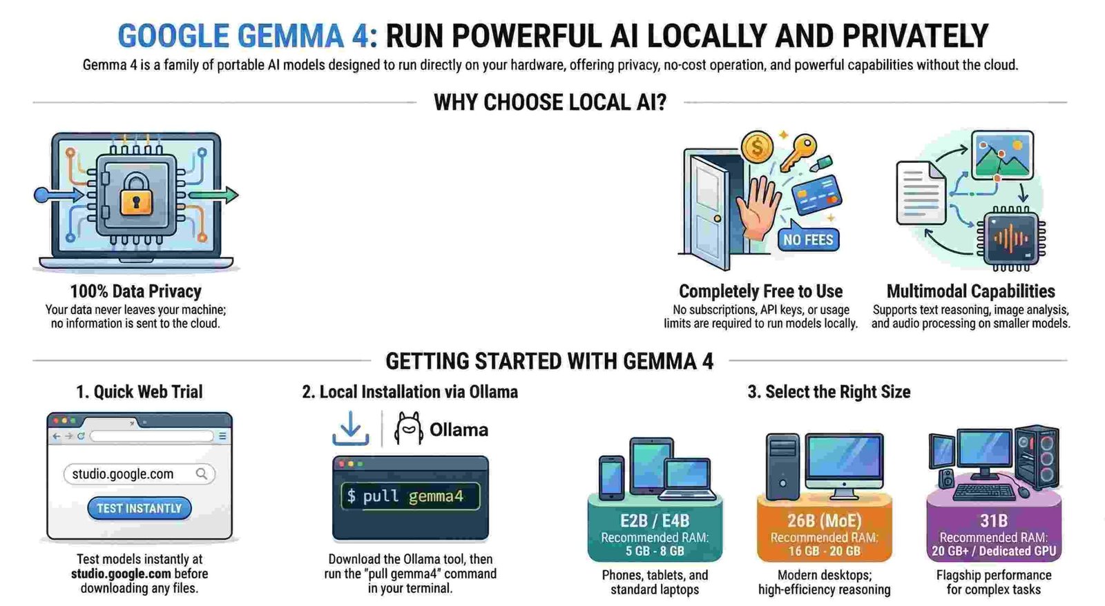 Your Data, Your Rules: Why Google’s Gemma 4 is the Death Knell for AI Subscriptions